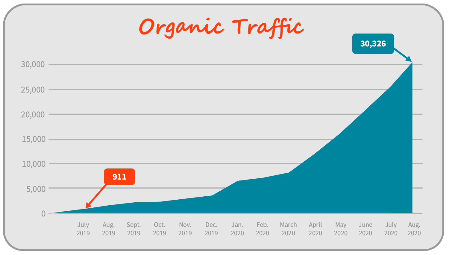 Organic Traffic chart
