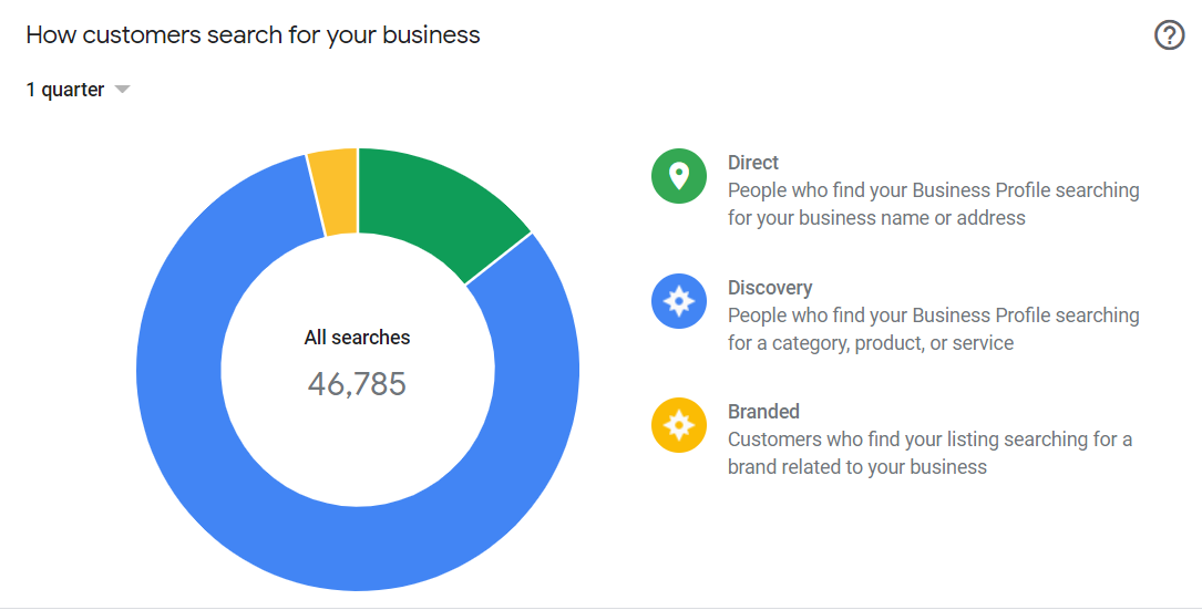 Customer traffic